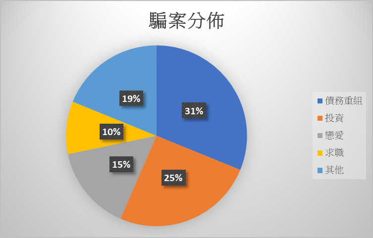 Chart2